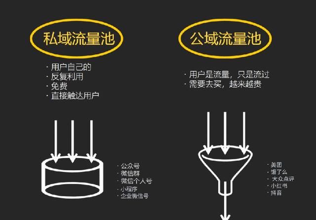  私域：如何打造餐饮私域流量？一文为餐饮人说透（推荐收藏）