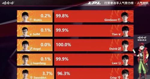  人气：LPL最惨战队出现：SN比赛惨遭FPX吊打，赛后中单支持率仅为0％！