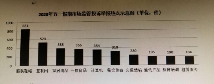  『网络游戏』五一假期上海线上消费投诉占八成 网游等互联网服务类诉求升温