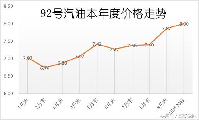 又涨了!今天油价破8元,开SUV想省油钱试试这招!