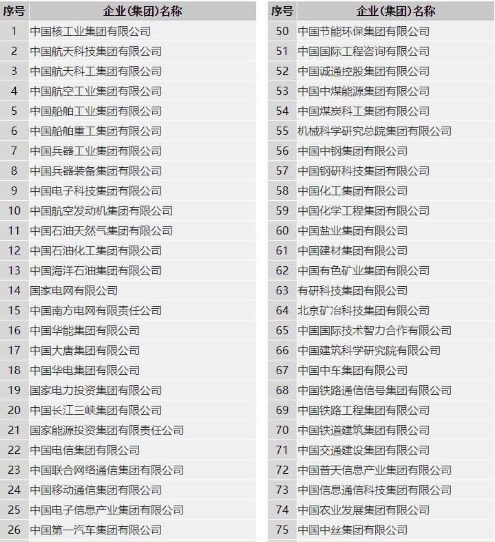 昨天又一家企业正式入列中央企业，排名第88位