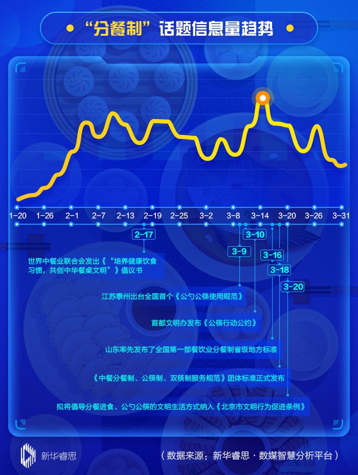  #数据#数说|大数据告诉你推行分餐制“卡”在哪