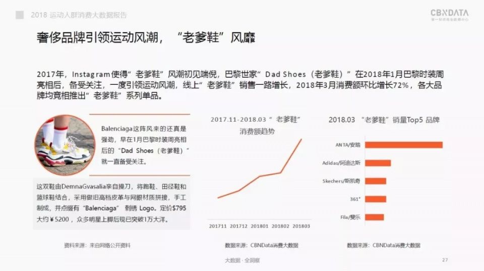 瑜伽、舞蹈斩获男士“芳心”?一文看2018国内运动消费市场趋势