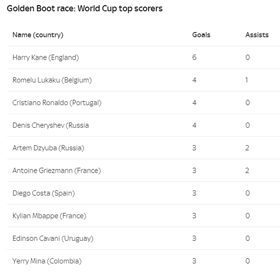 英格兰队史第二人!凯恩打进6球荣膺世界杯金靴