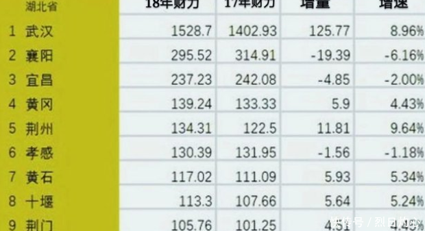 湖北一主二副多极9市，3市达到中等发达国家水平，2市开始复苏