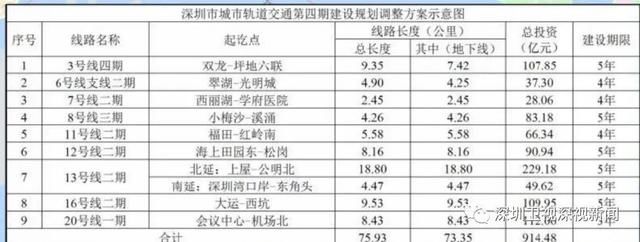  『采用A型车6辆编组』国家批复深圳地铁四期规划方案！这九条路线经过你家吗？
