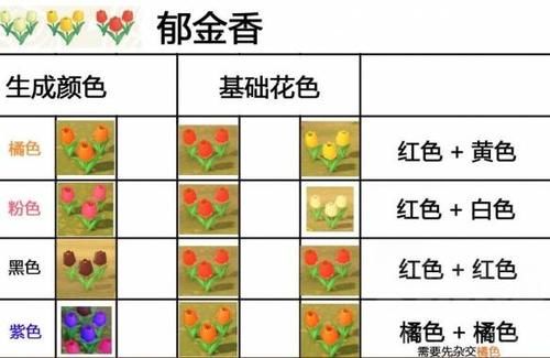  【配方】《集合啦动物森友会》杂交各种花配方一览 杂交花怎么搭配？