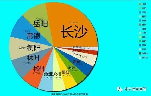 2018上半年中国各省份GDP排名及各地级市占省内GDP份额