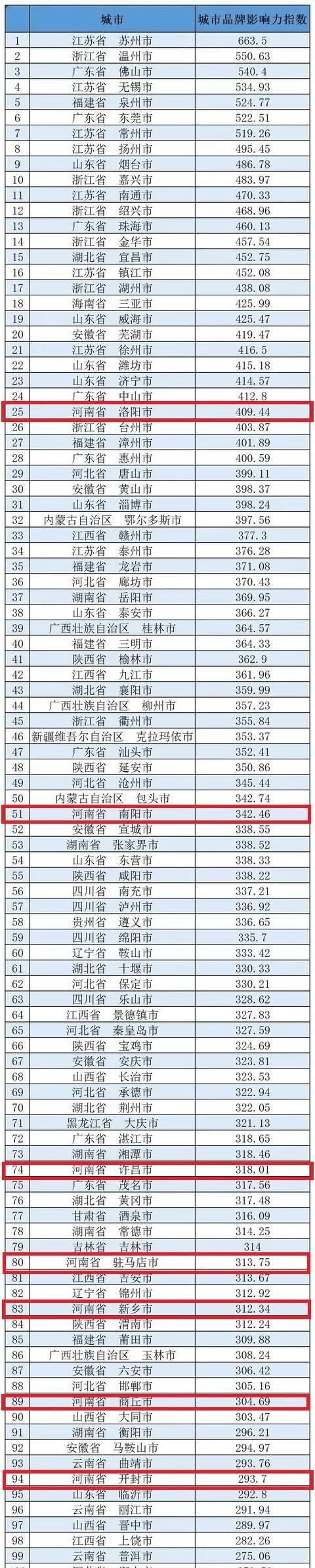  「许昌」最新!中国地级市百强榜单发布!河南7城市上榜