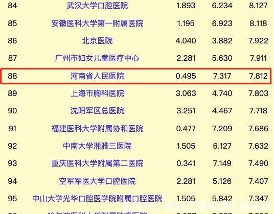  医院@中国医院排行榜百强公布! 河南2所亚洲最大医院仅排25