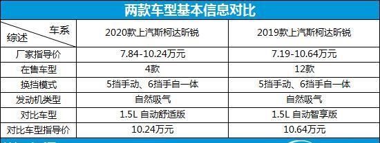  『高度』颜值新高度 上汽斯柯达昕锐新老款车型对比