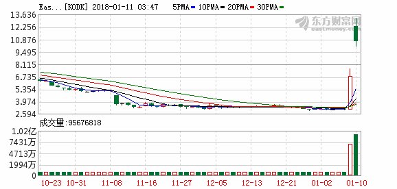 美股午盘维持跌势 柯达进军虚拟货币领域股价