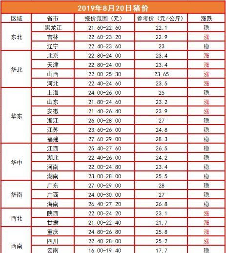 8月20日猪价：上涨，存栏降幅再扩大，猪价有望继续冲高
