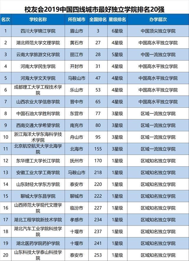  「校友会」2019中国各线城市最好独立学院排名，吉林大学珠海学