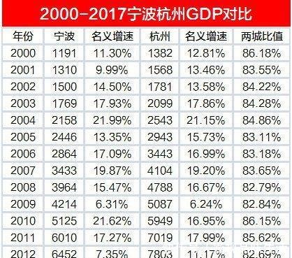 宁波GDP达9850亿元，名义增速15.33未来能否超杭州