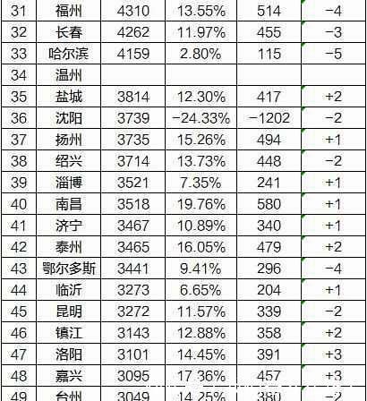 中国城市50强，常州、徐州、洛阳、嘉兴排名大幅上升！
