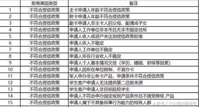 中企信办*百科一文读懂申请信用卡拒批的127个理由
