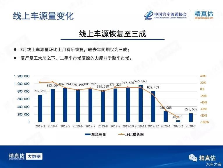  [导致]2020年3月中国汽车保值率：疫情导致供应减少 二手车价格稳步回升