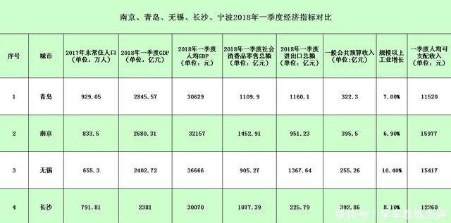 南京、青岛、无锡、长沙、宁波经济指标对比！