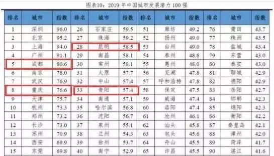 大局已定！2019中国城市发展潜力排名新鲜出炉！昆明位列第28名！