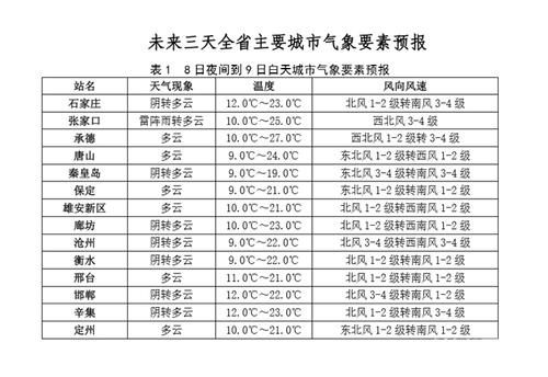  『南部』河北：8日夜降水趋于结束 9日天气转晴