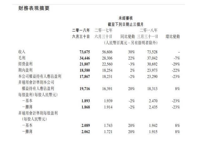 突发!腾讯财务数据全面大滑坡!市值蒸发1万亿!