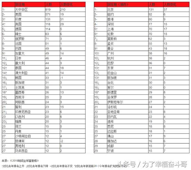 全球富豪榜排名_作家富豪榜2021年排名(3)