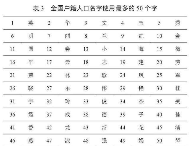  【用频率最高】最新“百家姓”排名变了，街上喊这个名字回头的