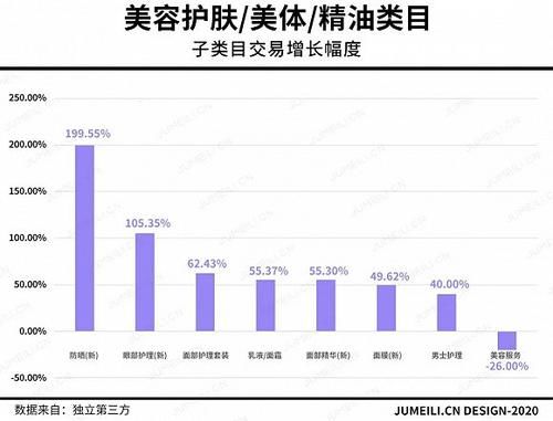  增长■3月护肤数据：防晒翻2番，眼部护理翻1番，面部护理增长6成