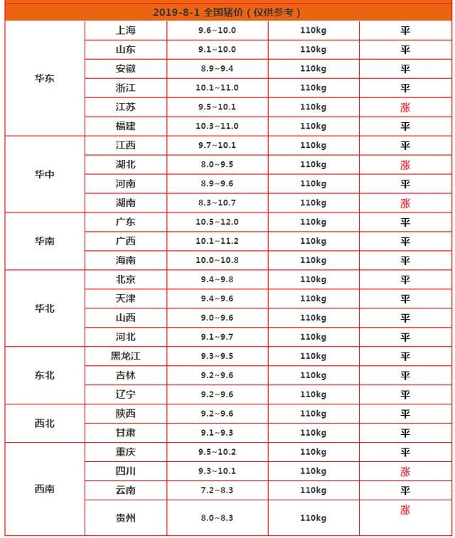 8月1日猪价：猪价已达14元？猪价暴涨，有4成养殖户准备复养？