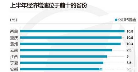 中国进步最快的4个省, 重庆第二, 贵州第三