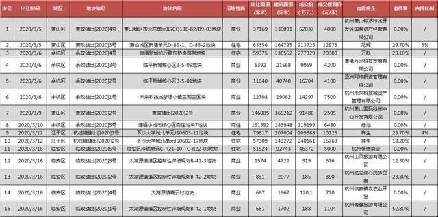 #小阳春#土地| 开启市场小阳春,3月杭州土地出让吸金129.07亿