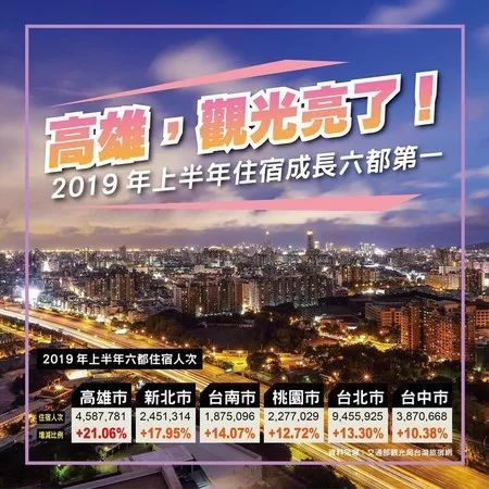 高雄观光业提升 韩国瑜：2019上半年住宿成长“六都”第一