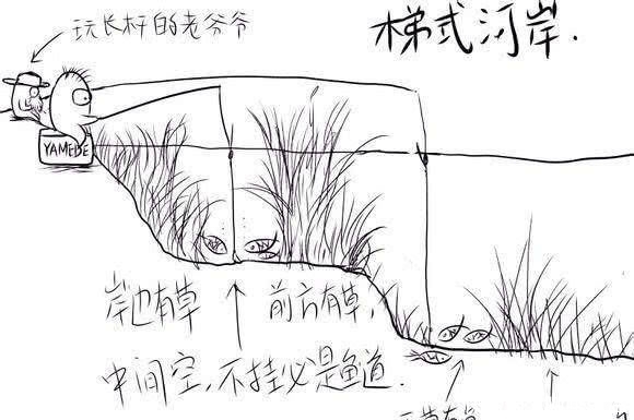 「钓鱼」老师傅找“鱼道”的方法,附图说明