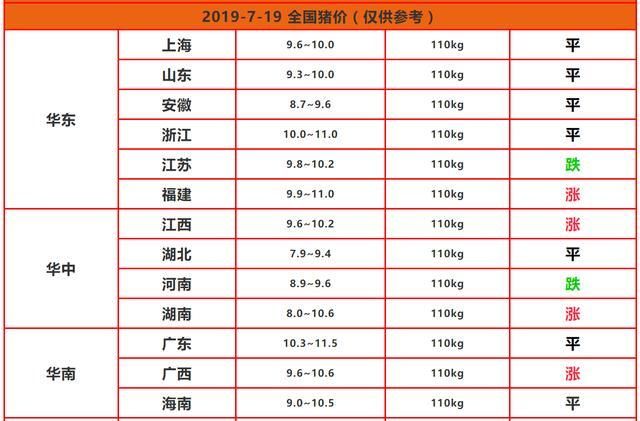 7月19日猪价：12省涨跌调整，缺猪，多地鼓励农民散养户养猪