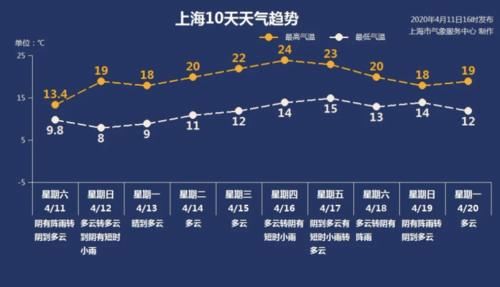  『润燥』今日上海春雨润燥，明天最高气温猛升5℃！下周四最高冲24℃