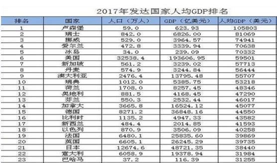  上榜■国内人均GDP达到“发达国家”标准的8个城市, 北京上海都