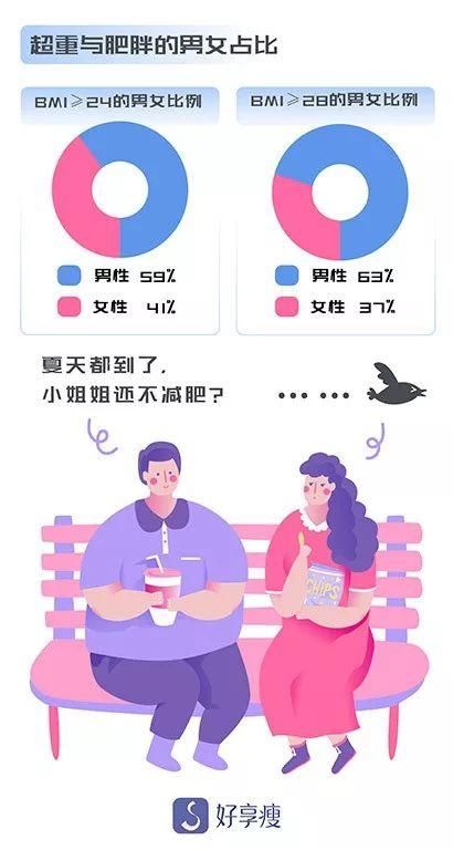 好享瘦发布“白领肥”8大洞见，信数据不尬聊