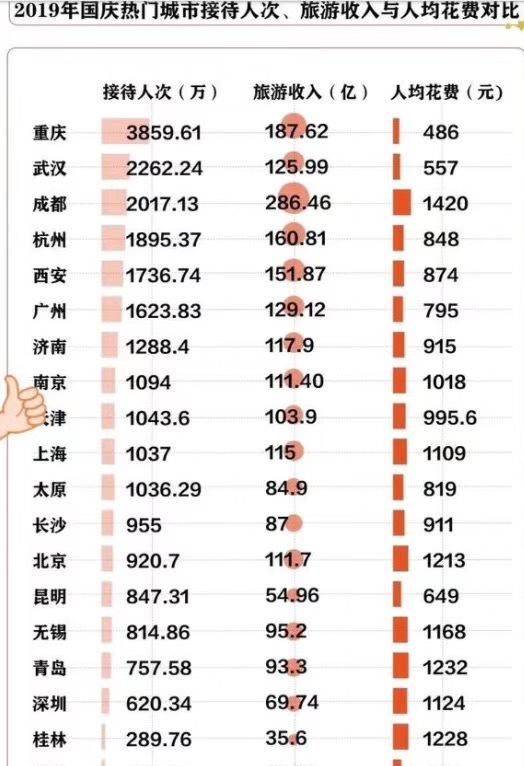 中国物价最低的城市，游客数居全国之首，消费却是全国倒数