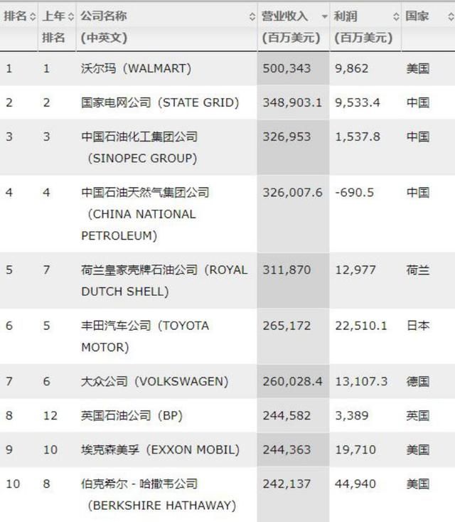 最新世界500强出炉!中国120家企业上榜,这五家
