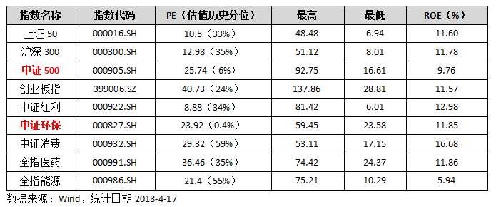 选择低估值的基金做定投,靠谱吗?