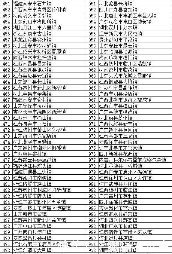  分布@全国将近2万个镇，这100个镇实力最强 分布在全国多个省份