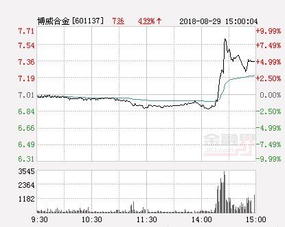 快讯:博威合金涨停 报于7.71元