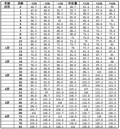 儿童身高体重标准表(2018最新)