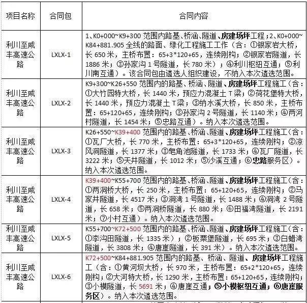 164亿超大项目发榜：中交3个\中建2个\中铁建&湖北路桥各1个