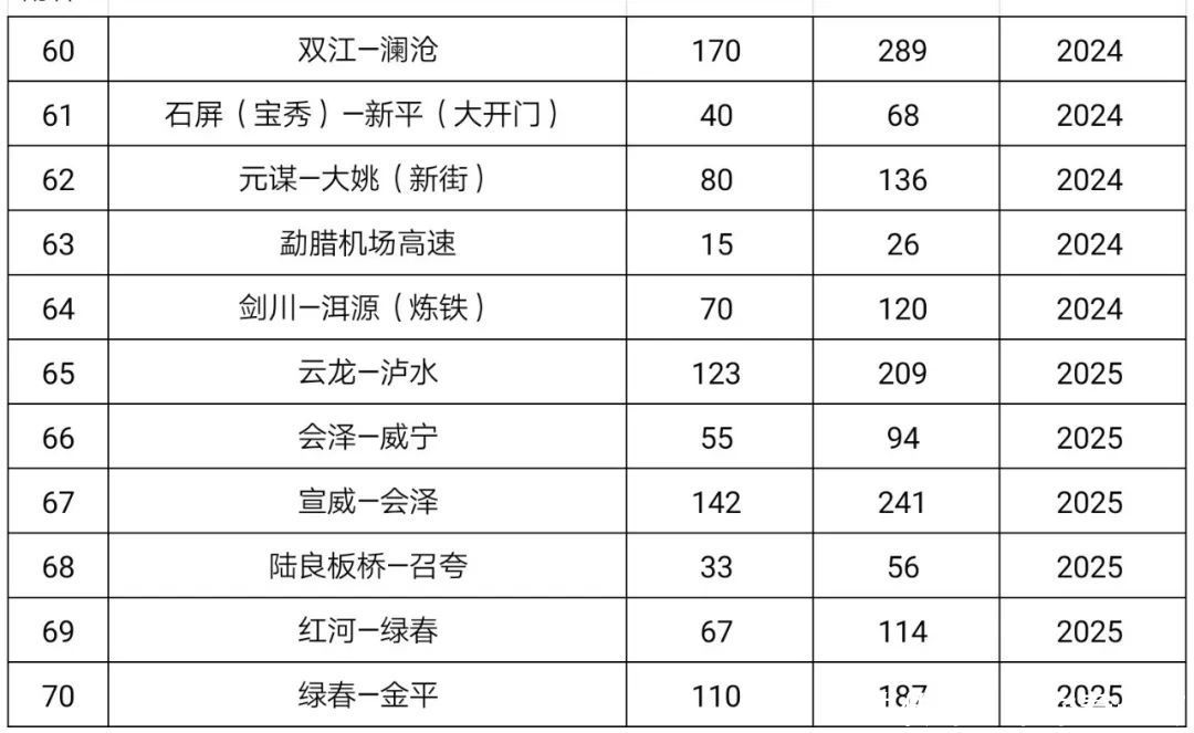  开工建设@总投资10241亿元！云南交通又有大动作，赶紧来看看有你家乡吗？