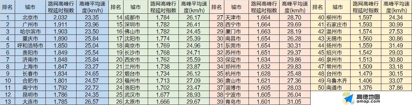 2018年度中国堵城排行榜出炉：深圳退出十大堵城 济南拥堵降幅最