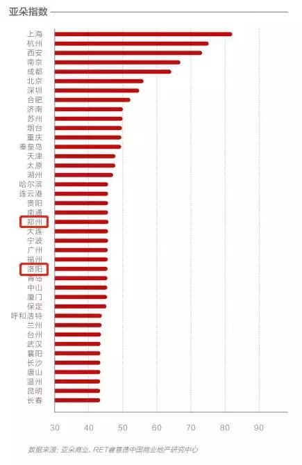 最新全国商业排名出炉!洛阳挤进三四线TOP10,而郑州……