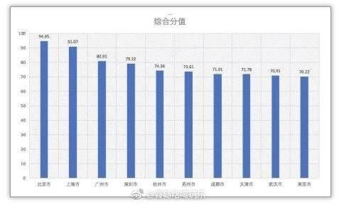  「青岛」2019中国百强城市排行榜出炉!山东最多 青岛排…