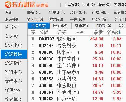 A股三大股指集体探底回升 软件板块掀起涨停潮